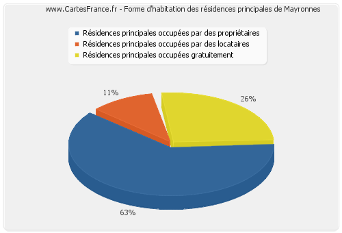 Forme d'habitation des résidences principales de Mayronnes