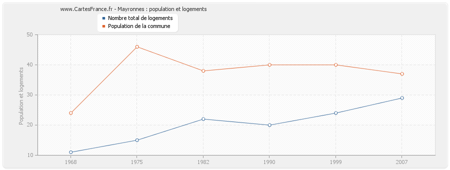 Mayronnes : population et logements