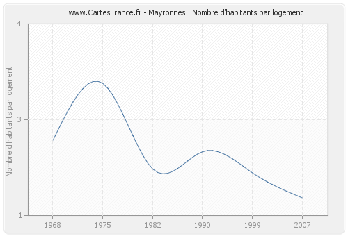 Mayronnes : Nombre d'habitants par logement