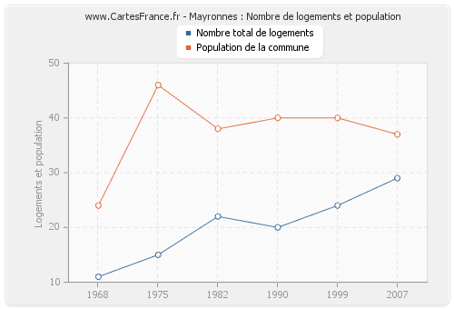 Mayronnes : Nombre de logements et population