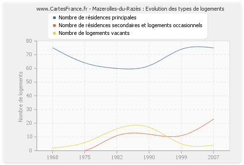 Mazerolles-du-Razès : Evolution des types de logements