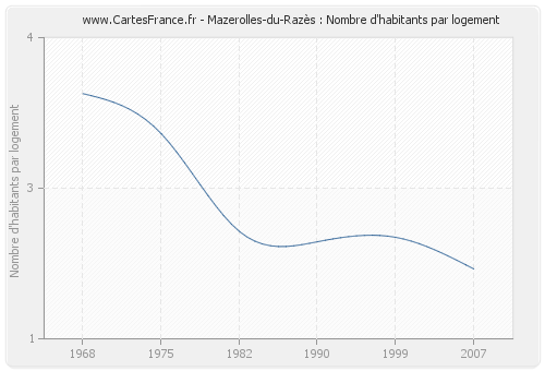 Mazerolles-du-Razès : Nombre d'habitants par logement