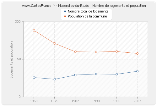 Mazerolles-du-Razès : Nombre de logements et population