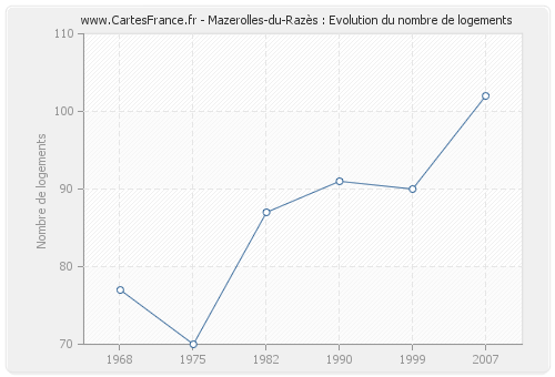 Mazerolles-du-Razès : Evolution du nombre de logements