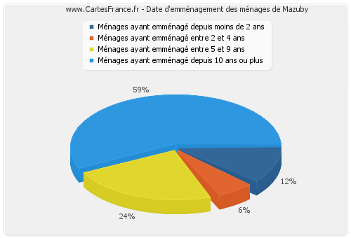 Date d'emménagement des ménages de Mazuby