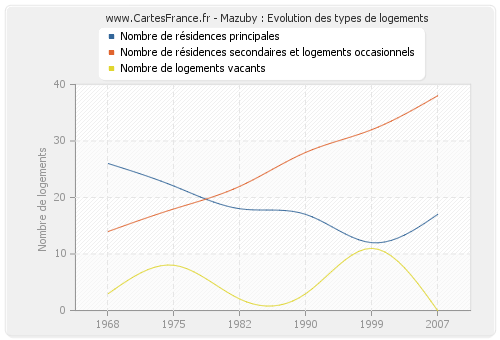 Mazuby : Evolution des types de logements