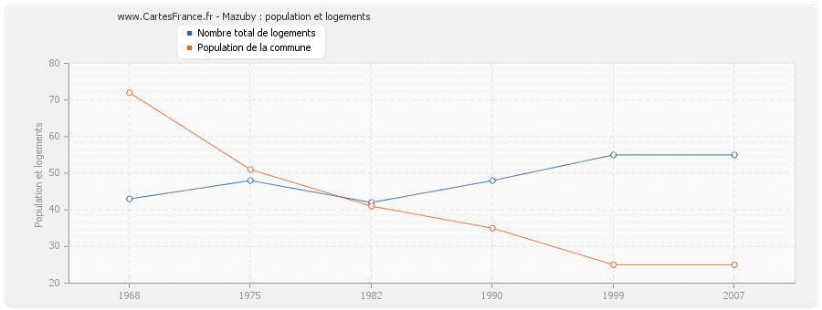 Mazuby : population et logements