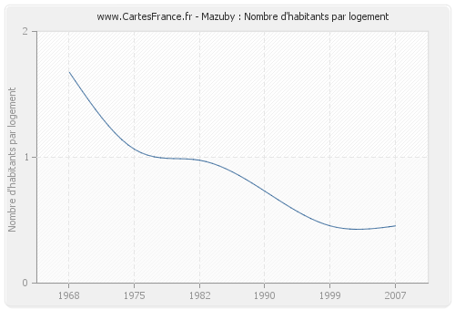 Mazuby : Nombre d'habitants par logement