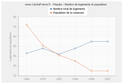 Mazuby : Nombre de logements et population