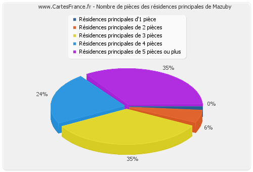 Nombre de pièces des résidences principales de Mazuby