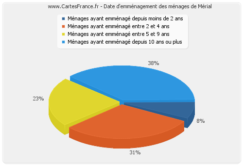 Date d'emménagement des ménages de Mérial