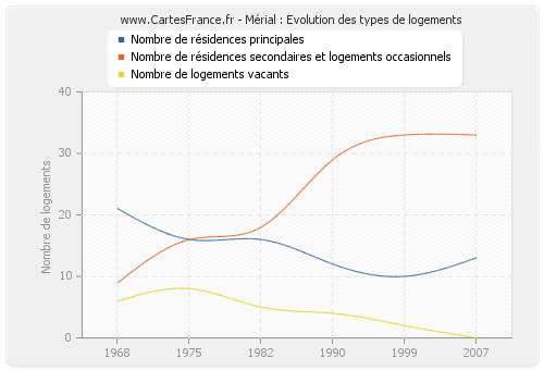 Mérial : Evolution des types de logements