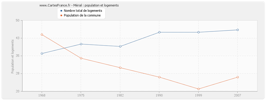 Mérial : population et logements