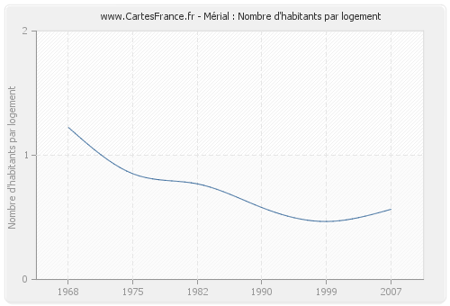 Mérial : Nombre d'habitants par logement