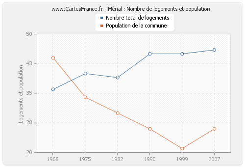 Mérial : Nombre de logements et population