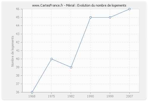 Mérial : Evolution du nombre de logements