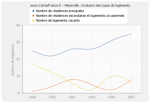 Mézerville : Evolution des types de logements