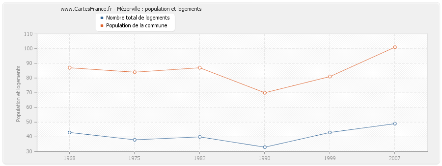 Mézerville : population et logements