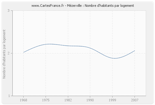 Mézerville : Nombre d'habitants par logement