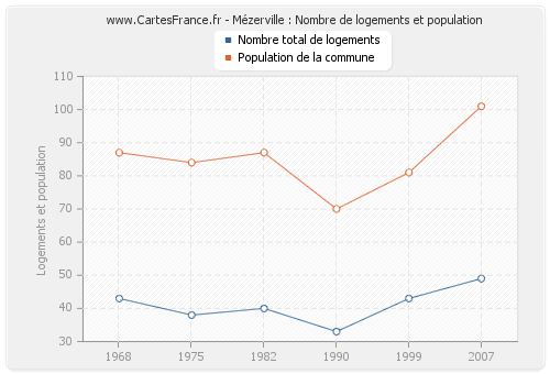 Mézerville : Nombre de logements et population