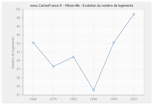 Mézerville : Evolution du nombre de logements