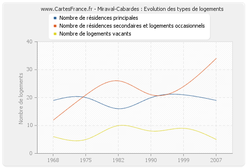 Miraval-Cabardes : Evolution des types de logements