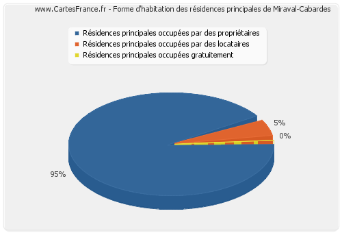 Forme d'habitation des résidences principales de Miraval-Cabardes