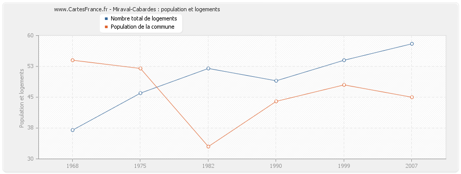 Miraval-Cabardes : population et logements