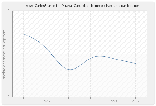 Miraval-Cabardes : Nombre d'habitants par logement