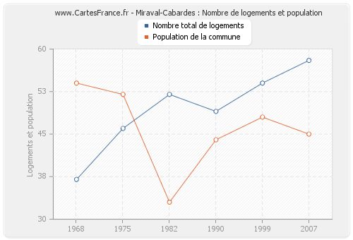 Miraval-Cabardes : Nombre de logements et population