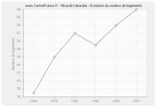 Miraval-Cabardes : Evolution du nombre de logements