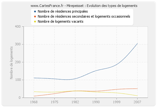 Mirepeisset : Evolution des types de logements