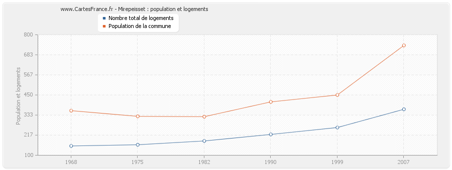 Mirepeisset : population et logements