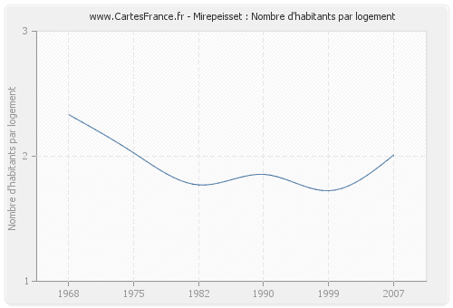 Mirepeisset : Nombre d'habitants par logement