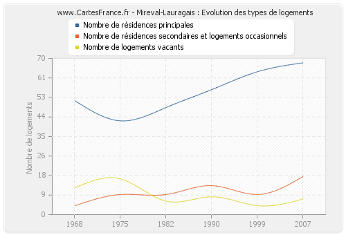 Mireval-Lauragais : Evolution des types de logements