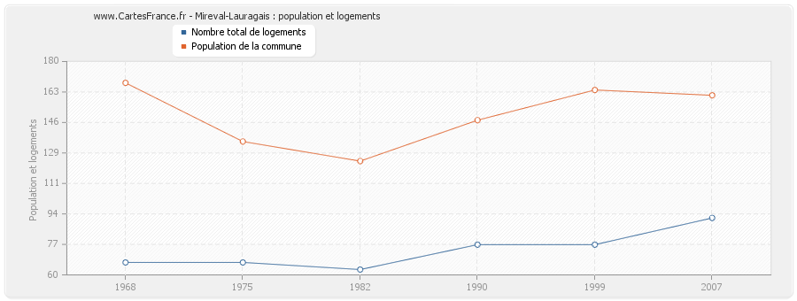 Mireval-Lauragais : population et logements