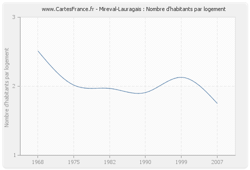 Mireval-Lauragais : Nombre d'habitants par logement