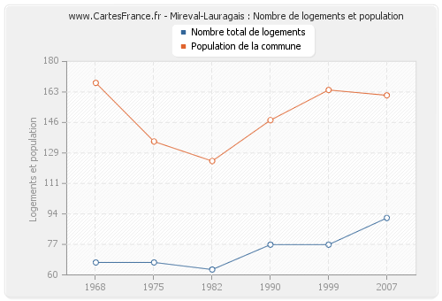 Mireval-Lauragais : Nombre de logements et population