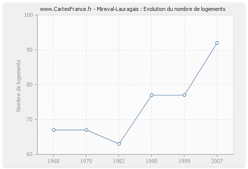Mireval-Lauragais : Evolution du nombre de logements