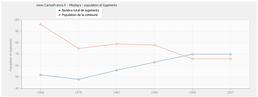 Missègre : population et logements