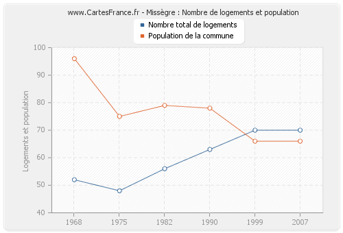 Missègre : Nombre de logements et population