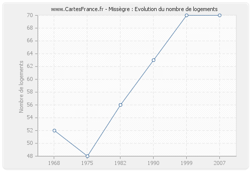 Missègre : Evolution du nombre de logements