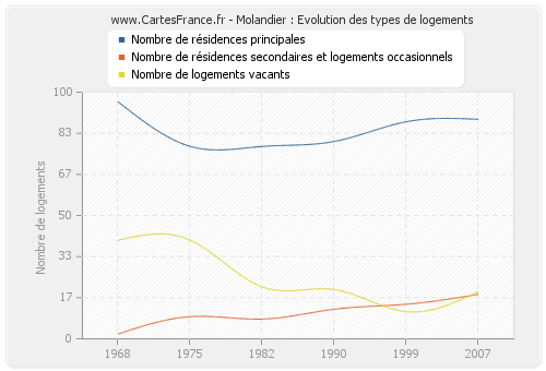 Molandier : Evolution des types de logements