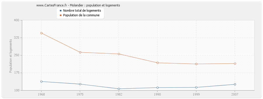 Molandier : population et logements