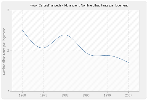 Molandier : Nombre d'habitants par logement