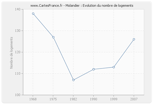 Molandier : Evolution du nombre de logements