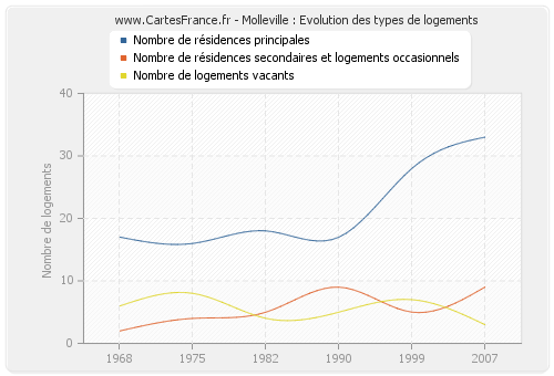 Molleville : Evolution des types de logements