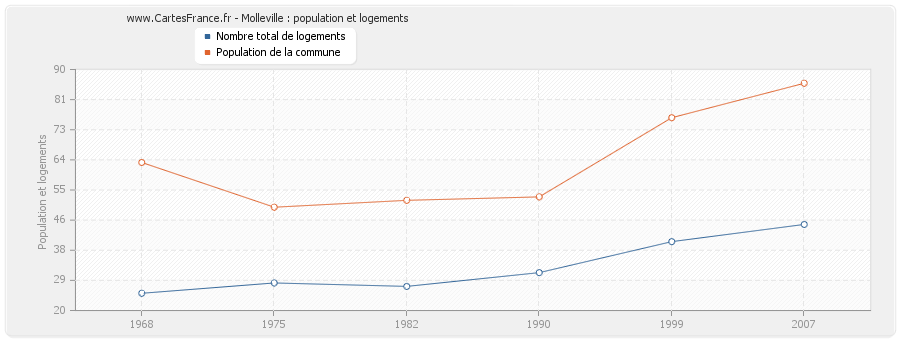 Molleville : population et logements