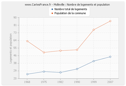 Molleville : Nombre de logements et population