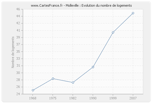 Molleville : Evolution du nombre de logements